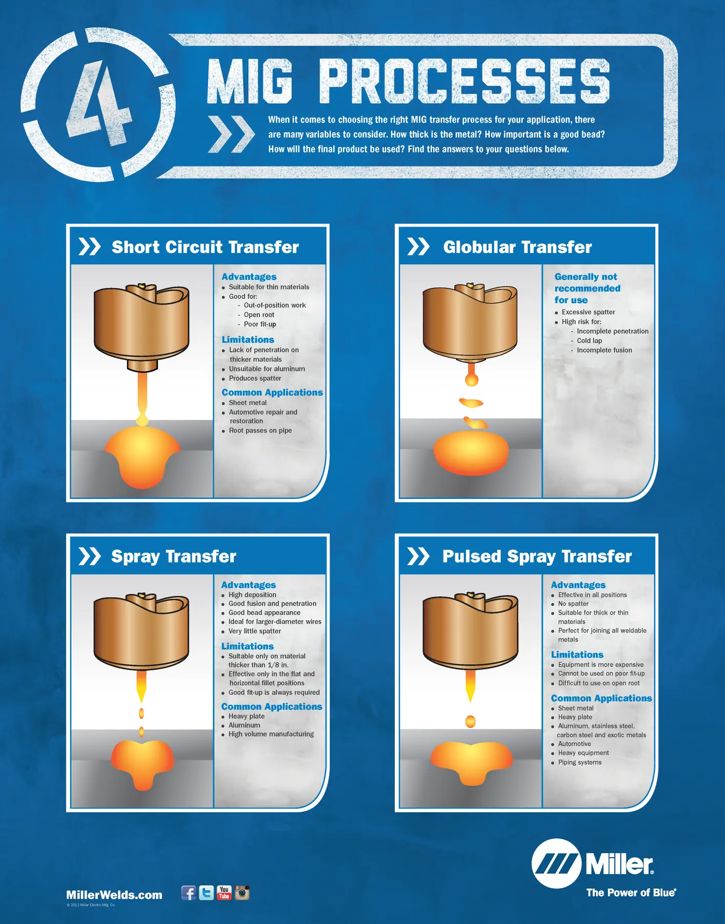 MIG PROCESSES Poster