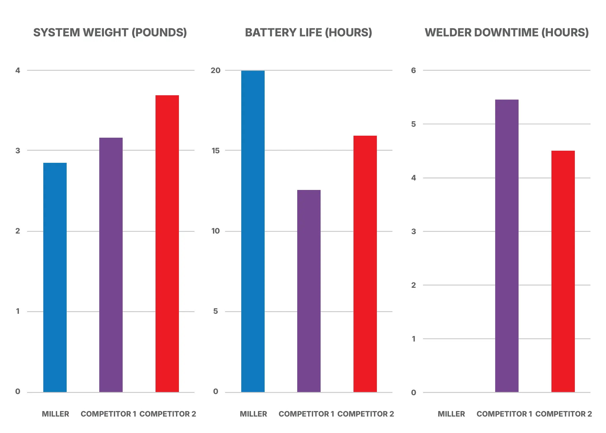 Three bar charts comparing Miller and two competitors on system weight, battery life, and welder downtime in pounds and hours.